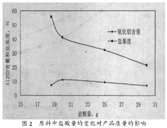 原料中鹽酸量的變化對產(chǎn)品質(zhì)量的影響