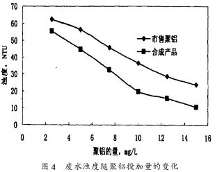 廢水濁度隨聚鋁投加量的變化